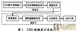 LED全彩显示屏数字视频信号处理电路的设计