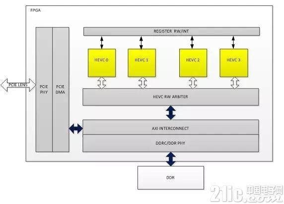 图7. FPGA内部逻辑架构