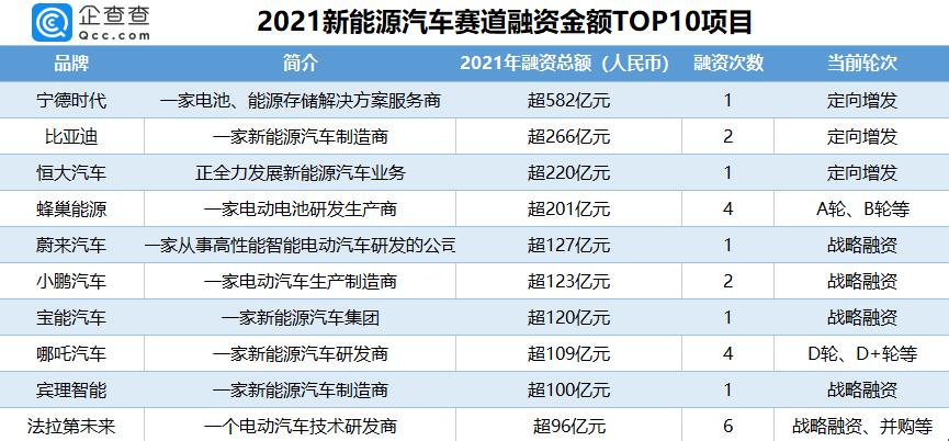2021年我国新能源汽车赛道吸金超3639亿元，同比大增181.66%
