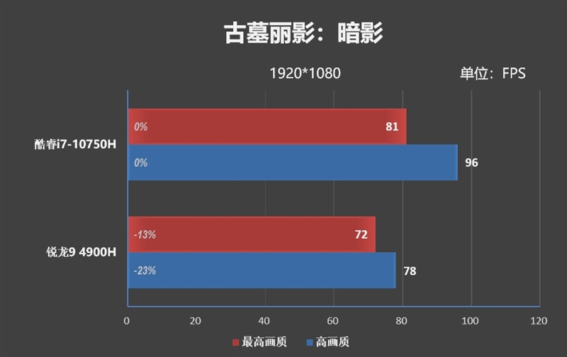 20款游戏实战！酷睿i7-10750H、锐龙9 4900H到底谁更强？