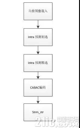 图8. HEVC core内部算法处理流程