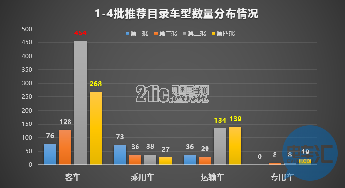 136家车企布局1473款车型!从四批目录看市场领域划分