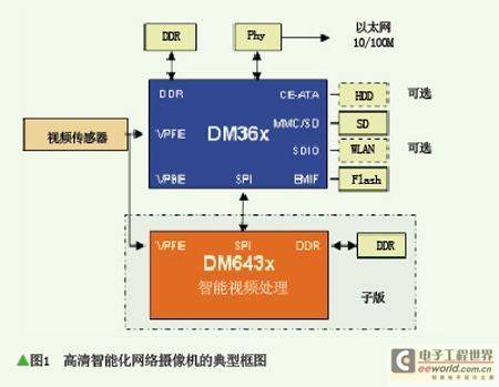 探讨基于DSP数字摄像机技术发展