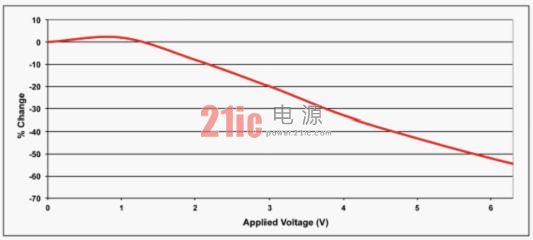 电源设计小贴士 49:多层陶瓷电容器常见小缺陷的规避方法