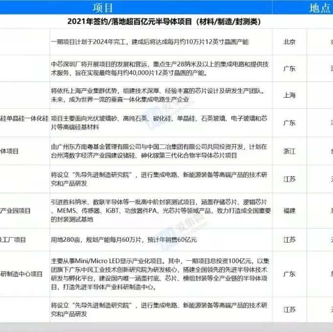 2021年百亿级落地项目超2500亿元，中芯国际“挑大梁”，第三代半导体、新型显示吸金力度强