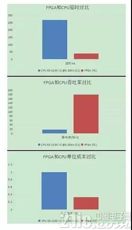 图10.图片转码FPGA和CPU对比