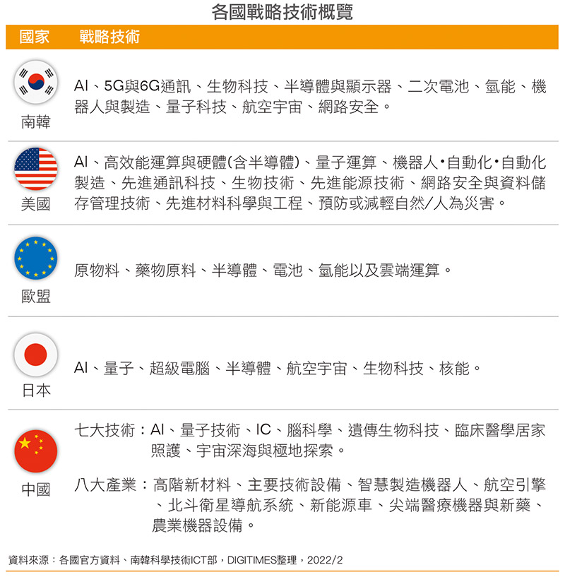 各国战略技术概览