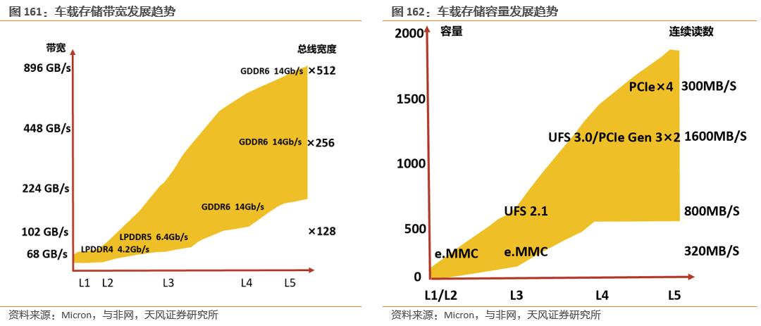 潜力无限的汽车存储芯片 潜力无限的汽车存储芯片