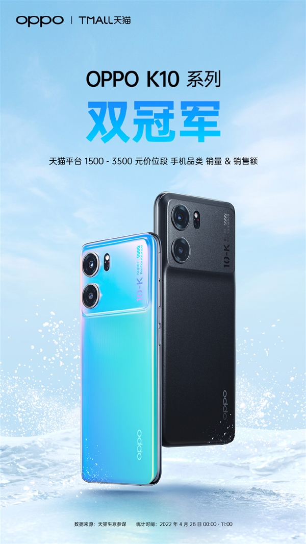 1999元起！OPPO K10系列获京东天猫1500-3500元价位销量冠军