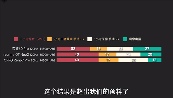 4800mAh续航为何能打败5000mAh？荣耀60系列卖爆的原因找到了