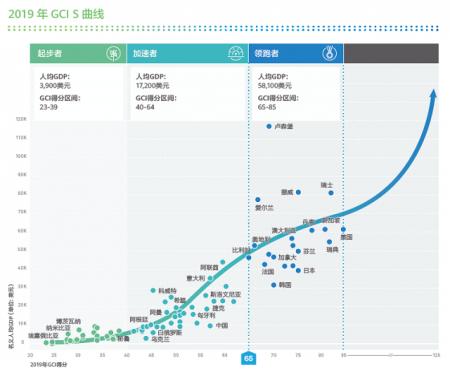 华为发布全球联接指数（GCI）2019报告，披露哪些信息？