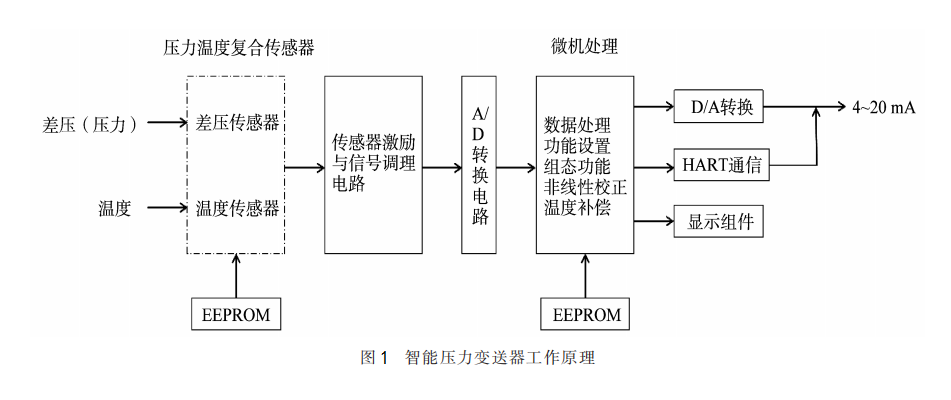 智能压力变送器的工作原理