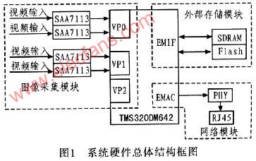 基于DSP处理器的多路图像监控系统的设计