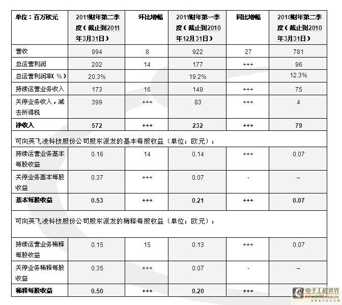 英飞凌发布第二季度财报 总运营利润率20.3%