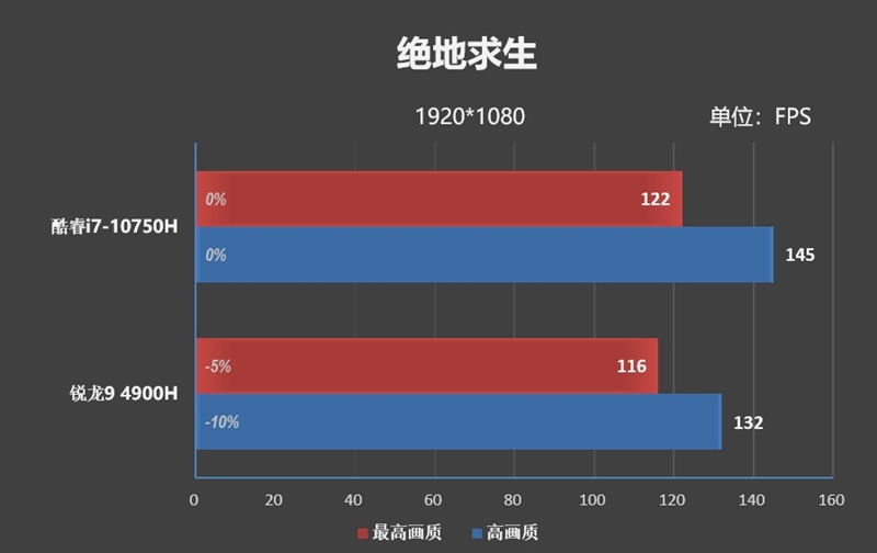 20款游戏实战！酷睿i7-10750H、锐龙9 4900H到底谁更强？