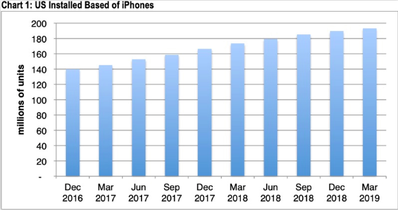 仅2％，iPhone美国本土安装基数陷入停滞