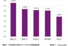 模拟芯片增速超越8寸晶圆 成高景气度驱动力之一