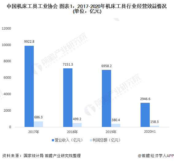 金属切削机床向好发展，推动机床工具行业利润总额增长