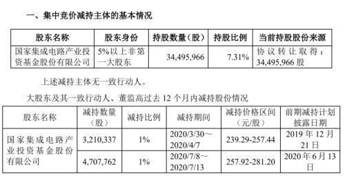 什么信号？刚刚，国家大基金突然减持3大芯片股！千亿巨头在列，诺安蔡嵩松重仓！20万股民慌不慌？