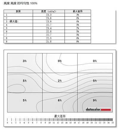 优派TD1601-4K显示器亮度均匀性测评