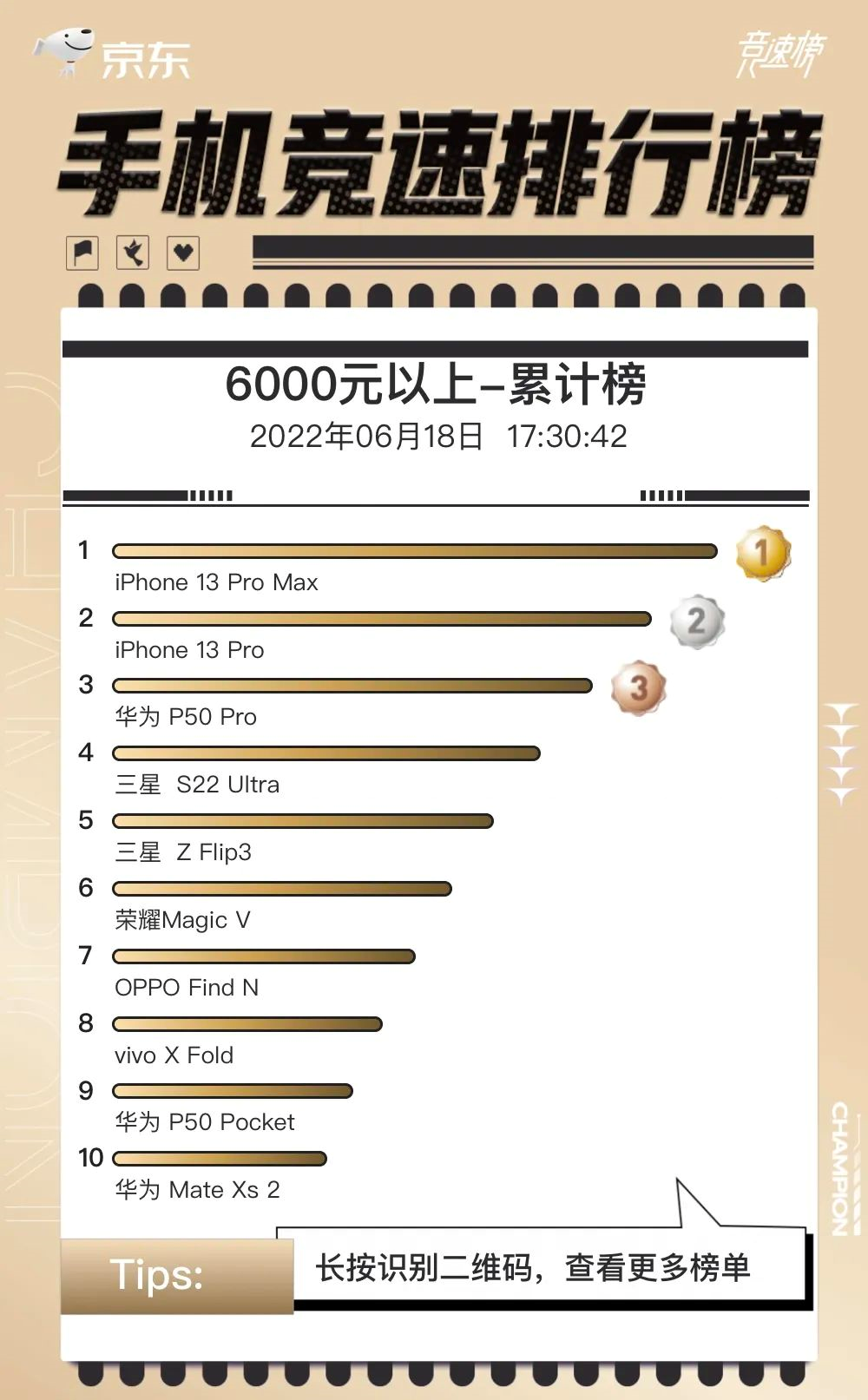 靠“卷”的手机行业,618也难救 靠“卷”的手机行业,618也难救
