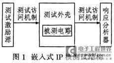 基于BIST的编译码器IP核测试