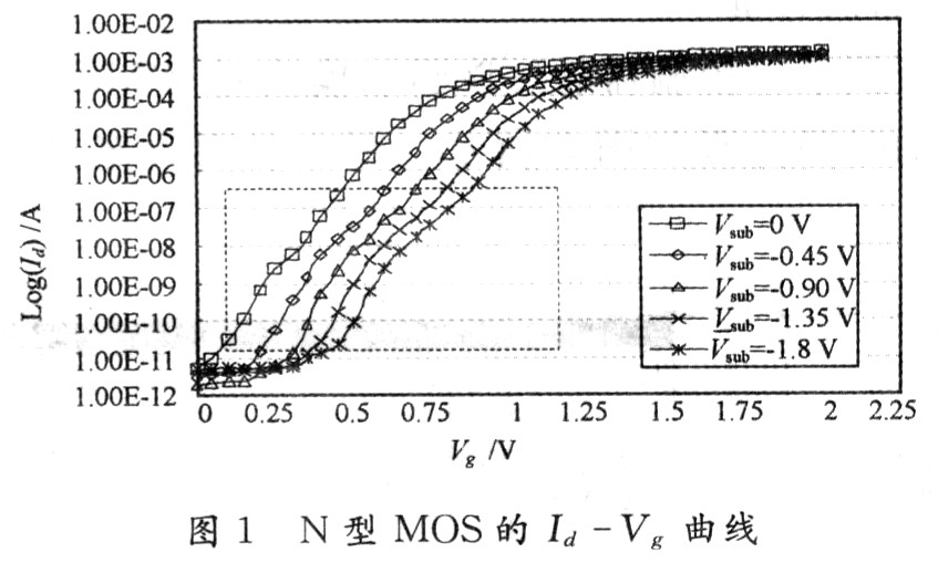 关于MOSFET的双峰效应量化评估研究