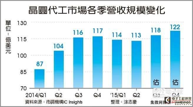 第四季度晶圆代工厂 营收飙新高