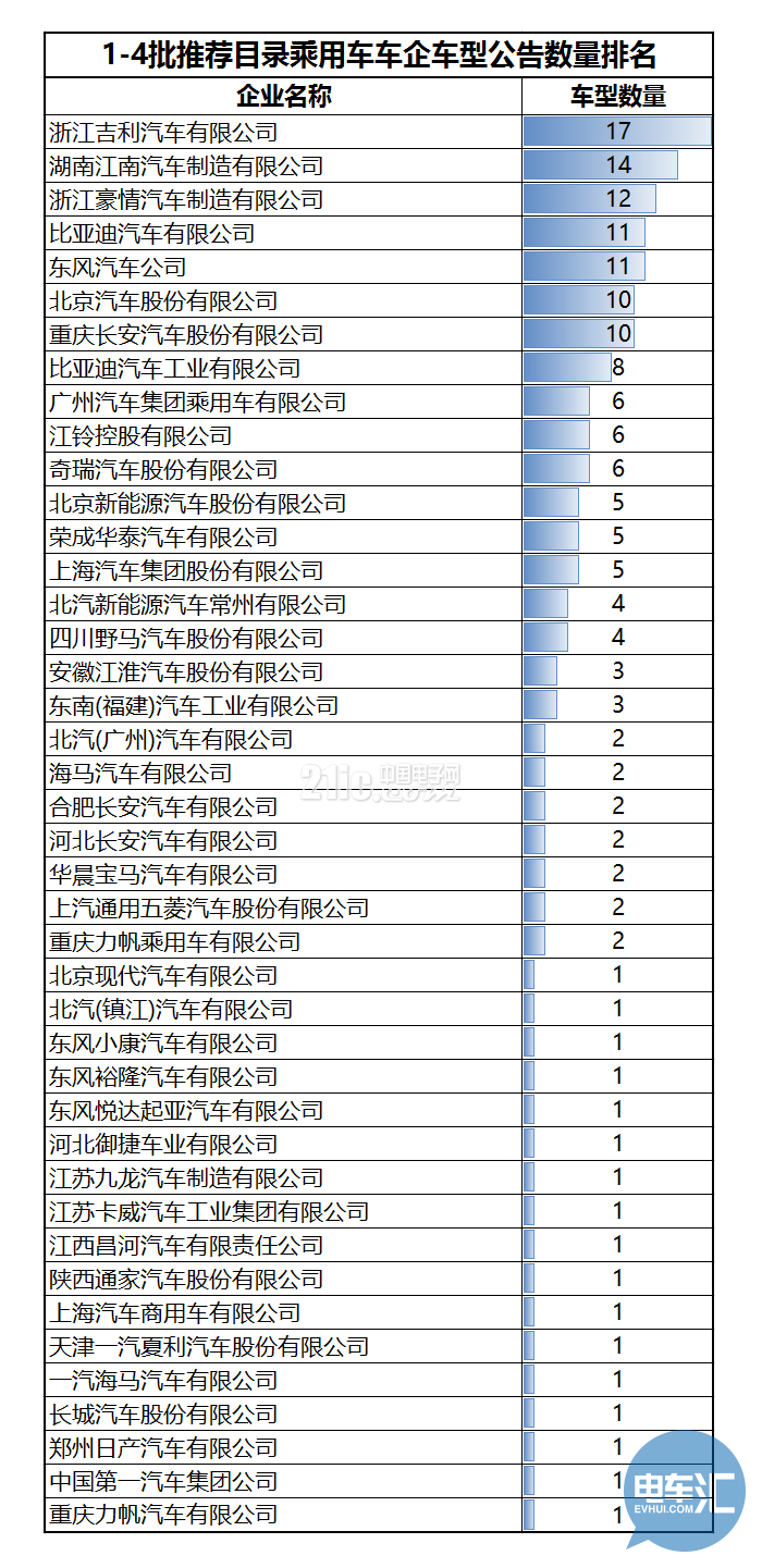 136家车企布局1473款车型!从四批目录看市场领域划分