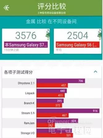三星S7/S6对比评测：Exynos 8890比Exynos 7420提升多少