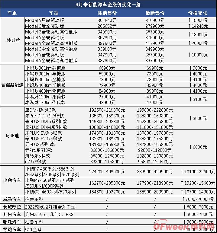 新能源车集体涨价最高超3万!还敢说油价太猛换电动吗? 新能源车集体涨价最高超3万!还敢说油价太猛换电动吗?