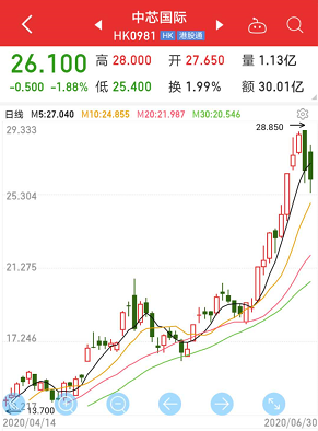 产业链龙头暴涨 外资重金杀入！最新活跃资金重点加仓股名单来了