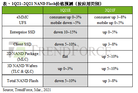 整体供需状况显著改善，估第二季闪存价格上涨3~8%｜TrendForce集邦咨询