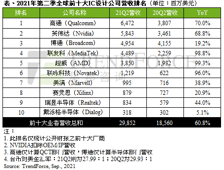 2021年第二季全球前十大IC设计业者营收达298亿美元，下半年成长动能将放缓｜TrendForce集邦咨询
