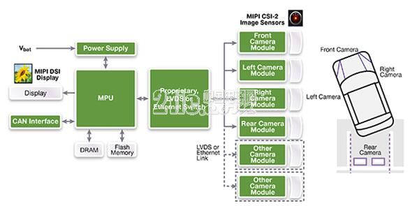 图2:使用MIPI DSI和CSI-2规范的ADAS应用示例