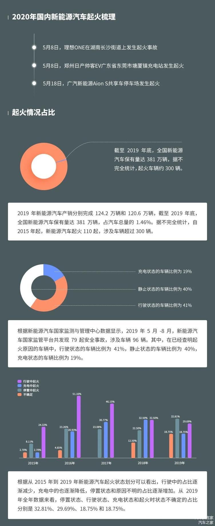 一图详解电动汽车自燃原因 理性认知电动汽车安全问题