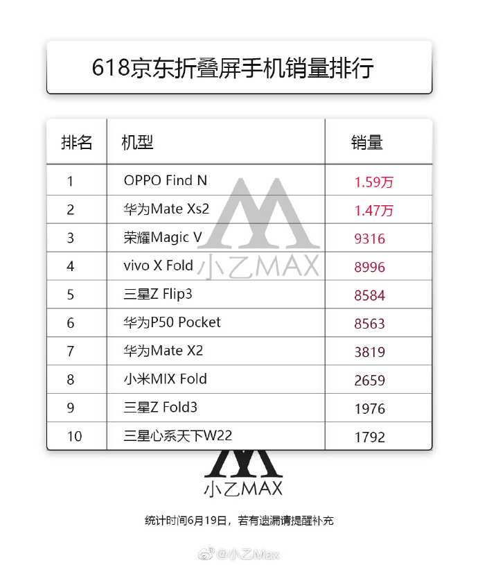 靠“卷”的手机行业,618也难救 靠“卷”的手机行业,618也难救