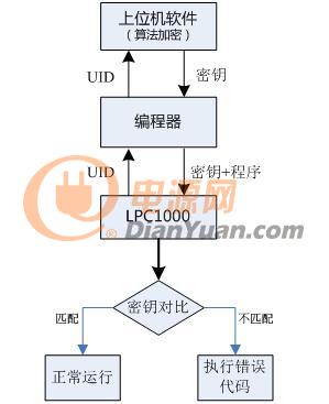 芯片UID加密方案