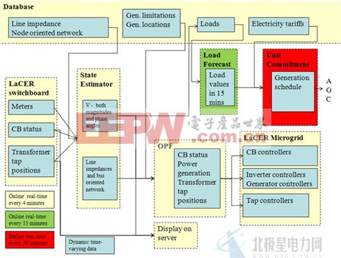 智能电网：NI LabVIEW应用于微网分布式监控系统