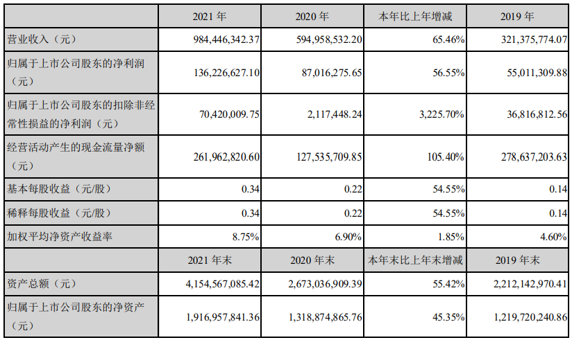 南大光电2021年净利同比增长56.55%，Q1净利最高预增94.84%