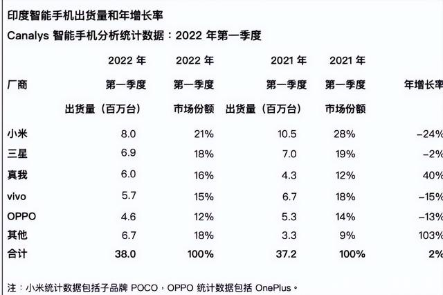 印度22年Q1手机销量出炉，小米暴跌24%，realme成最大黑马