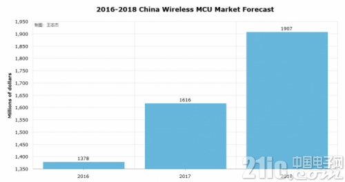 中国无线MCU市场分析