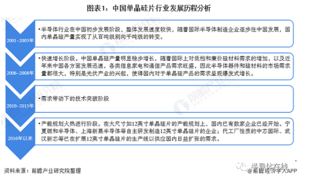 2020年中国半导体硅片行业市场分析 国内对外依存度超90%