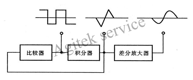 函数信号发生器的原理和使用