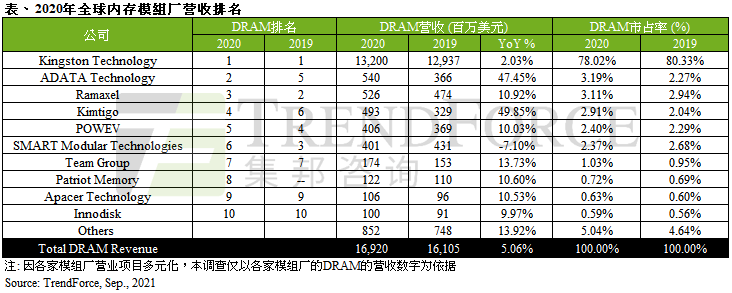 2020年DRAM模组总营收年增5%，前十大模组厂表现各有胜负｜TrendForce集邦咨询