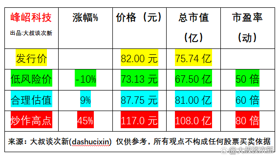 峰岹科技(688279)估值预测，BLDC电机驱动控制专用芯片