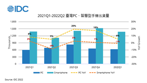 IDC：疫情持续带动笔电需求 上半年将维持双位数成长