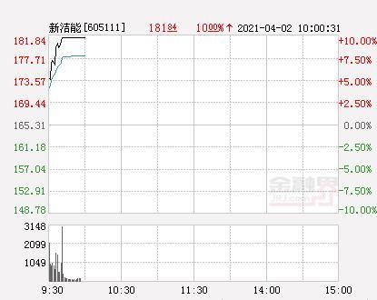 快讯：新洁能涨停 报于181.84元