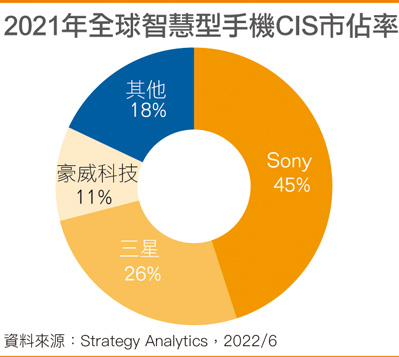 2021年全球智能手机CIS市占率