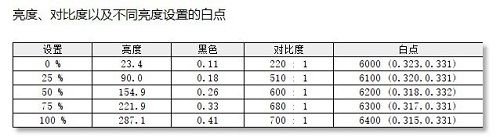 优派TD1601-4K显示器的色温一致性/色彩均匀性测评